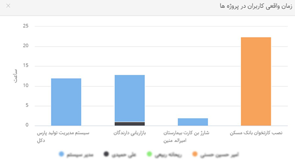 بررسی سودآور بودن پروژه به کمک ردیابی زمان با بهتایم
