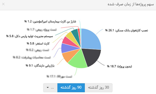 گزارش های حاصل از ردیابی زمان با بهتایم