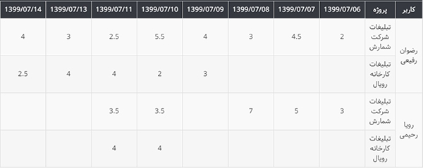 ردیابی زمان با بهتایم و استفاده از تحلیلگر بهتایم
