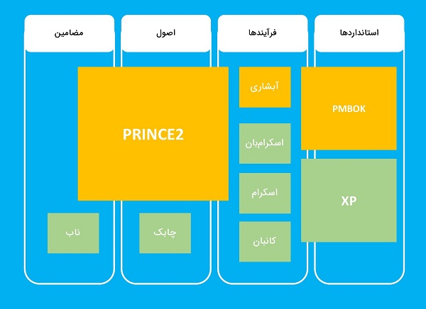 انواع متدولوژی مدیریت پروژه