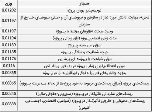 جدول معیارها برای اولویت بندی پروژه ها