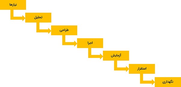 روش مدیریت پروژه آبشاری