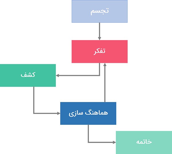 متدولوژی مدیریت پروژه اسکرام
