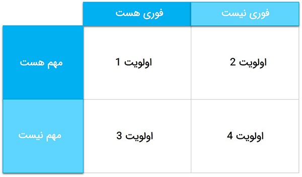 ماتریس استفان کاوی برای اولویت بندی پروژه ها