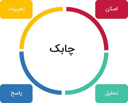 متدولوژی مدیریت پروژه چابک