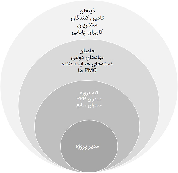 حوزه تاثیر مدیر پروژه
