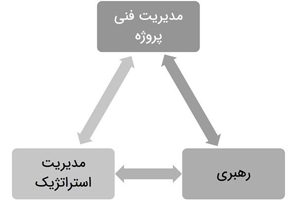 مهارتهای اصلی مدیر پروژه در مثلث استعداد