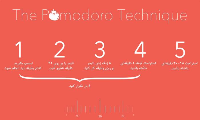 برای بهبود کارآیی تکنیک Pomodoro را استفاده کنید.