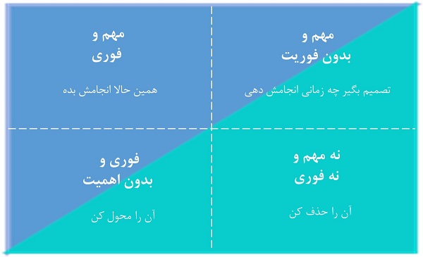 برای بهبود کارآیی از ماتریس آیزنهاور استفاده کنید.