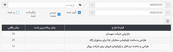 گزارش تایمشیتها به تفکیک قرارداد/طرح در بروزرسانی خرداد 1400
