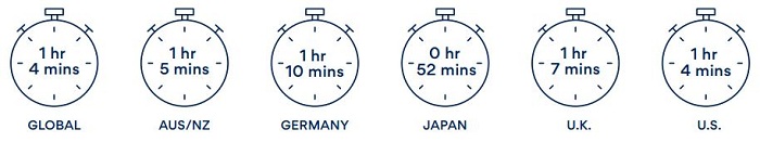 نحوه صرف زمان کارکنان در محل کار: زمانی که روزانه احساس حواسپرتی و / یا تعلل میکنند.