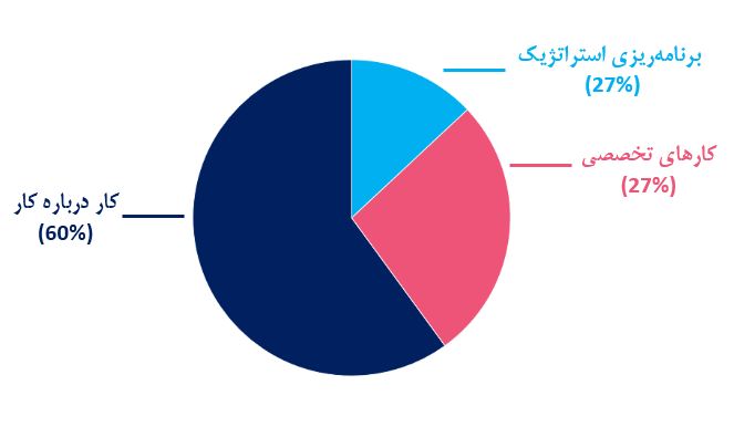 تجزیه فعالیتهای هفتگی برای درک نحوه صرف زمان کارکنان