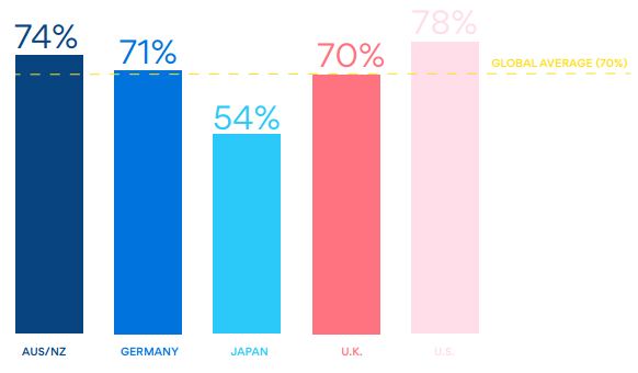 زمانی که کارمندان در سراسر جهان در روز احساس بهرهوری میکنند.