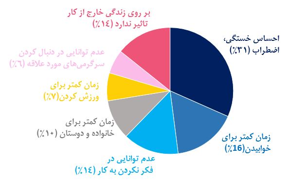 تاثیری که استرس و احساس فرسودگی شغلی در زندگی خارج از کار دارد: