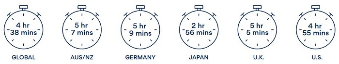 نحوه صرف زمان کارکنان در محل کار: زمان صرف شده برای وظایف تکراری