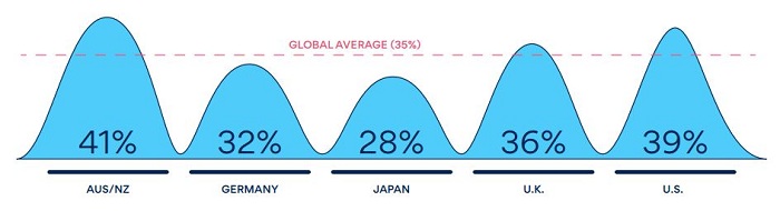 نحوه صرف زمان کارکنان در محل کار : زمان صرف شده برای کار درباره کار
