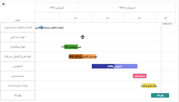 تغییرات نمایش فعالیتها در گانت چارت