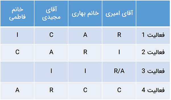 نمودار RACI در کنترل پروژه برای تعیین نقشها و مسئولیتهای فعالیت استفاده میشود.