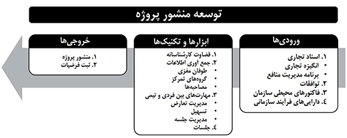 فرآیند توسعه منشور پروژه در PMBOK
