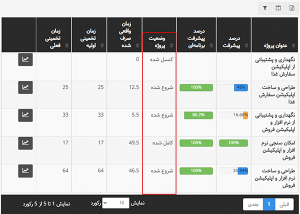 تغییرات بهتایم در بروزرسانی تیرماه 1400 : اضافه شدن ستون وضعیت پروژه به گزارش پیشرفت پروژه