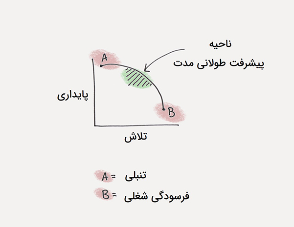 در هدف گذاری حد بالا تنظیم کنید.