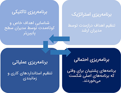 انواع برنامه ریزی سازمانی