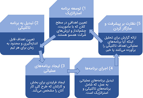 5 مرحله فرآیند برنامه ریزی سازمانی