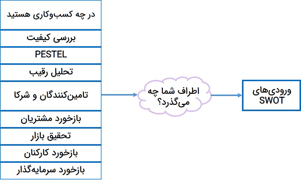 اسکن محیطی در تحلیل SWOT