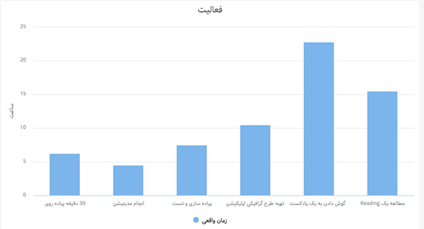 ردیابی عادت با گزارشهای بهتایم - هبیت ترکر