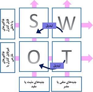 استفاده از تبدیل در تحلیل SWOT