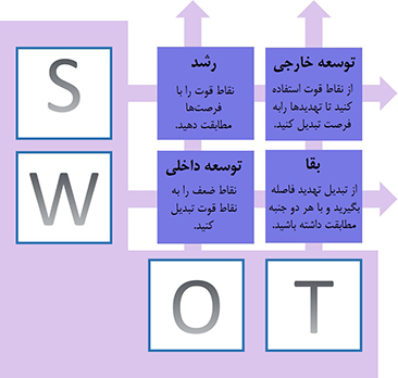 چهار استراتژی عمومی ناشی از تحلیل SWOT