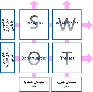4 ربع در تحلیل SWOT