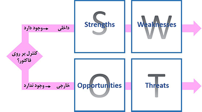 ردیفها در نمودار تحلیل SWOT