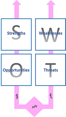 مفید یا مضر بودن عوامل تحلیل SWOT