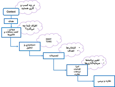توسعه استراتژی در نتیجه تحلیل SWOT