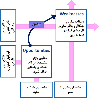 تطبیق فاکتورهای فرصت با فاکتورهای ضعف