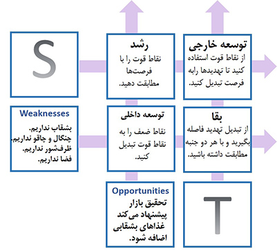 مثال تبدیل SWOT به TOWS