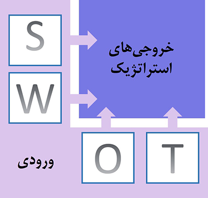 تبدیل SWOT به TOWS