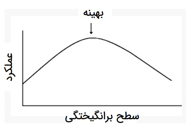 قانون Yerkes-Dodson
