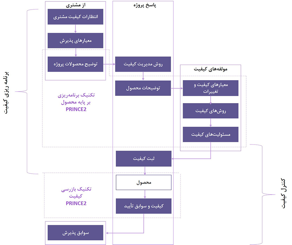 رابطه بین محصولات، برنامه ریزی کیفیت و کنترل کیفیت پروژه