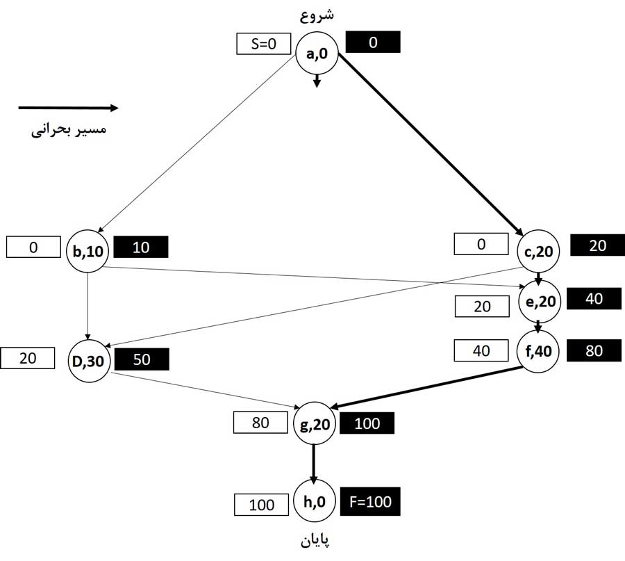 نمودا پروژه 2 برای روش مسیر بحرانی