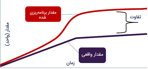 نمودار پیشرفت پروژه (S-Curve) برای مقایسه مقدار خروجی