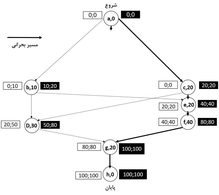 نمودار برای یافتن دیرترین زمان شروع و پایان در روش مسیر بحرانی