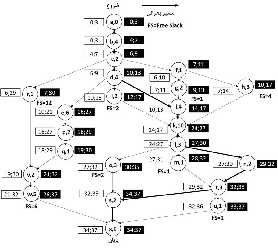 پیادهسازی روش مسیر بحرانی برای مثال خانهسازی