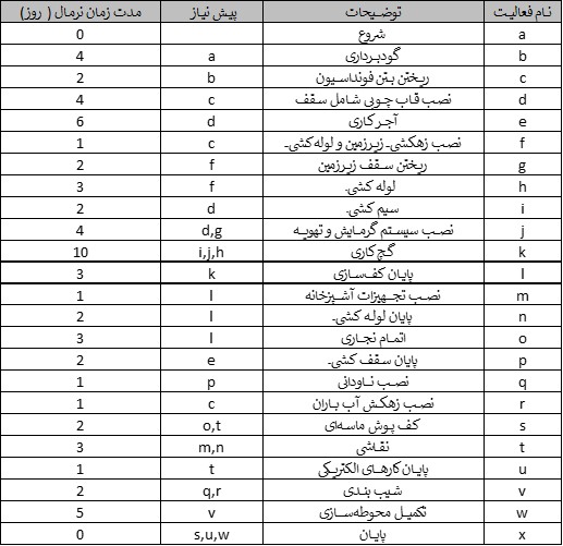 لیست فعالیتهای مثال ساخت خانه برای توضیح روش مسیر بحرانی