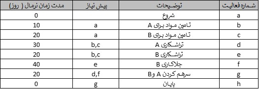 لیست فعالیتهای مثال تولید برای توضیح روش مسیر بحرانی