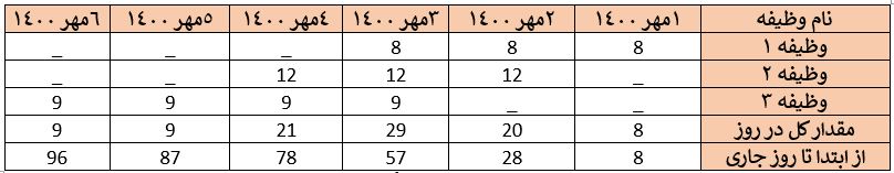 دسته دوم محاسبات نمودار پیشرفت پروژه (S-Curve) هدف