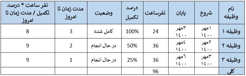 دسته اول محاسبات نمودار پیشرفت پروژه (S-Curve) واقعی