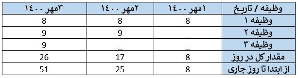 دسته دوم محاسبات نمودار پیشرفت پروژه (S-Curve) واقعی