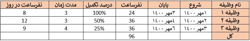 دسته اول محاسبات نمودار پیشرفت پروژه (S-Curve) هدف